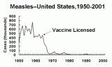 Measles--United States, 1950-2001